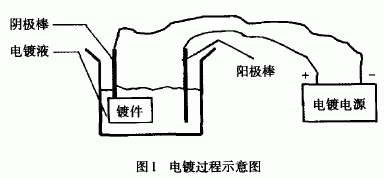 電鍍過程示意圖