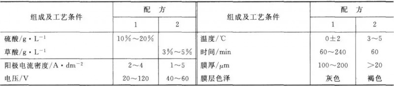 表3硬質陽極氧化工藝規范