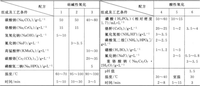 表1鋁及鋁合金的化學氧化工藝