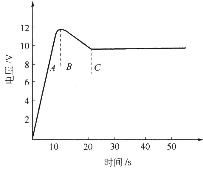 圖1陽極氧化特征曲線