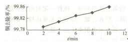  圖2攪拌時(shí)間對(duì)銅去除率的影響