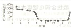 圖1 pH值與濾液中銅的質(zhì)量濃度的關(guān)系